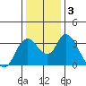 Rio Vista tide chart for Sunday, January 3, 2021