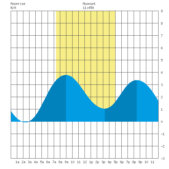 Rio Vista tide chart for Tuesday, January 5, 2021