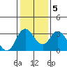 Rio Vista tide chart for Tuesday, January 5, 2021