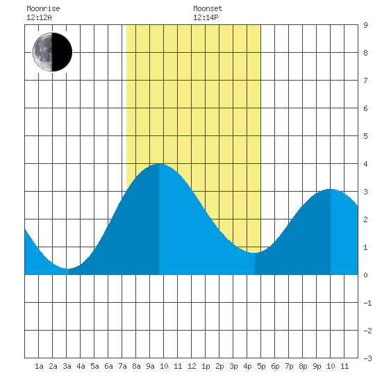 Rio Vista tide chart for Wednesday, January 6, 2021