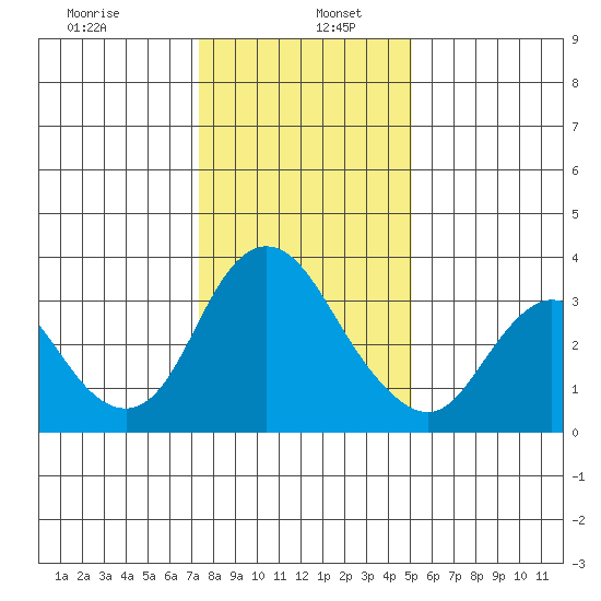Rio Vista tide chart for Thursday, January 7, 2021