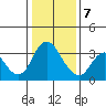 Rio Vista tide chart for Thursday, January 7, 2021
