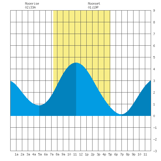 Rio Vista tide chart for Friday, January 8, 2021