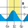 Rio Vista tide chart for Friday, January 8, 2021