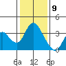 Rio Vista tide chart for Saturday, January 9, 2021