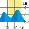 Rio Vista tide chart for Wednesday, February 10, 2021