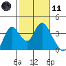 Rio Vista tide chart for Thursday, February 11, 2021