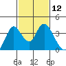Rio Vista tide chart for Friday, February 12, 2021