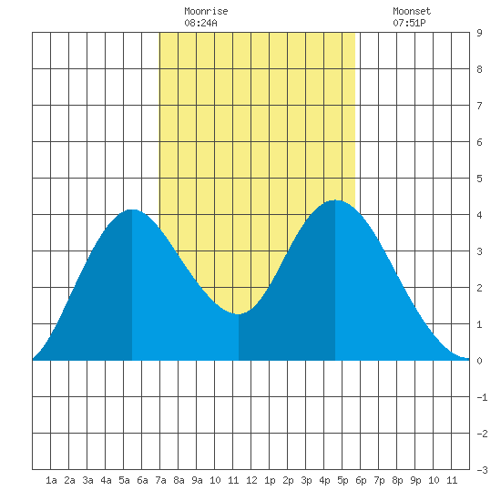 Rio Vista tide chart for Saturday, February 13, 2021