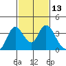 Rio Vista tide chart for Saturday, February 13, 2021