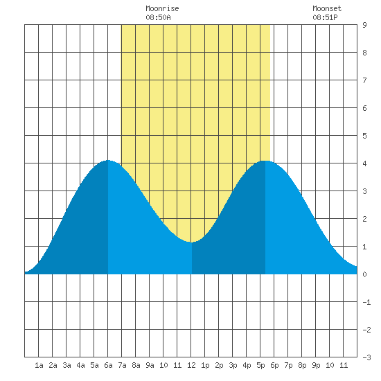 Rio Vista tide chart for Sunday, February 14, 2021