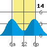 Rio Vista tide chart for Sunday, February 14, 2021