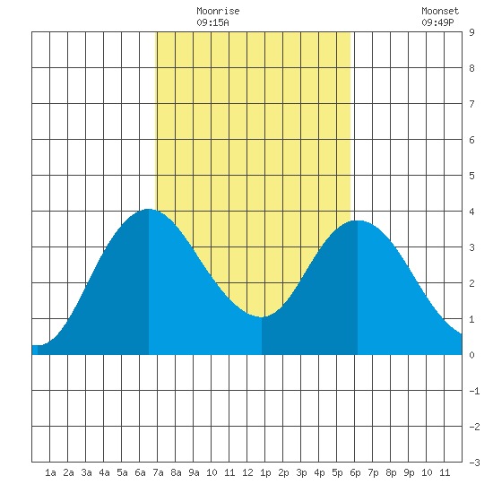 Rio Vista tide chart for Monday, February 15, 2021