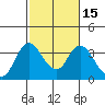 Rio Vista tide chart for Monday, February 15, 2021