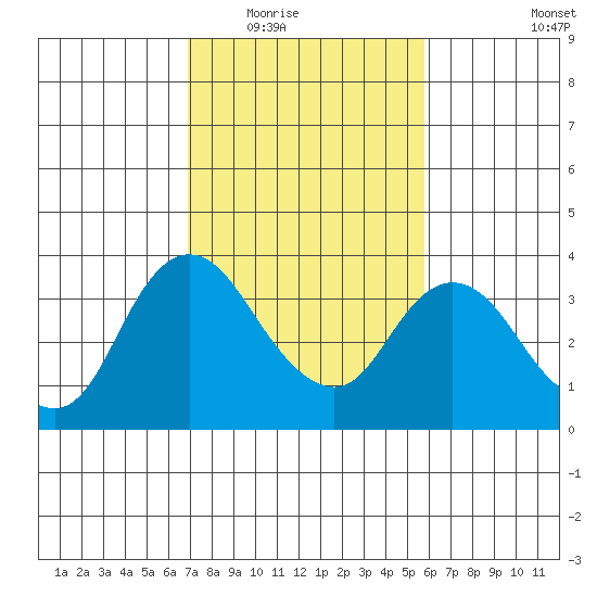 Rio Vista tide chart for Tuesday, February 16, 2021