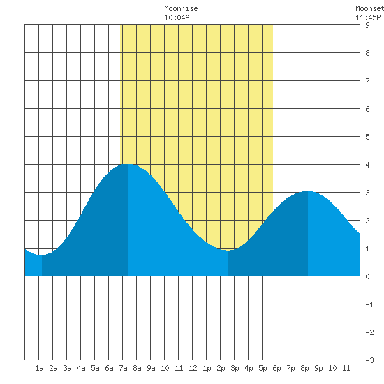 Rio Vista tide chart for Wednesday, February 17, 2021