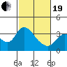 Rio Vista tide chart for Friday, February 19, 2021