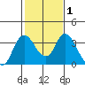 Rio Vista tide chart for Monday, February 1, 2021