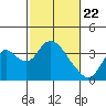 Rio Vista tide chart for Monday, February 22, 2021