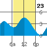 Rio Vista tide chart for Tuesday, February 23, 2021