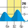 Rio Vista tide chart for Friday, February 26, 2021