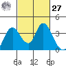 Rio Vista tide chart for Saturday, February 27, 2021
