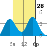 Rio Vista tide chart for Sunday, February 28, 2021