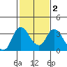 Rio Vista tide chart for Tuesday, February 2, 2021