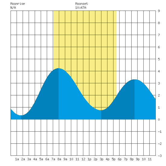 Rio Vista tide chart for Wednesday, February 3, 2021