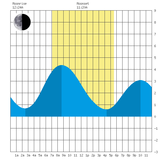 Rio Vista tide chart for Thursday, February 4, 2021