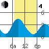 Rio Vista tide chart for Thursday, February 4, 2021