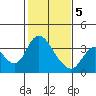 Rio Vista tide chart for Friday, February 5, 2021