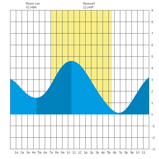 Rio Vista tide chart for Saturday, February 6, 2021