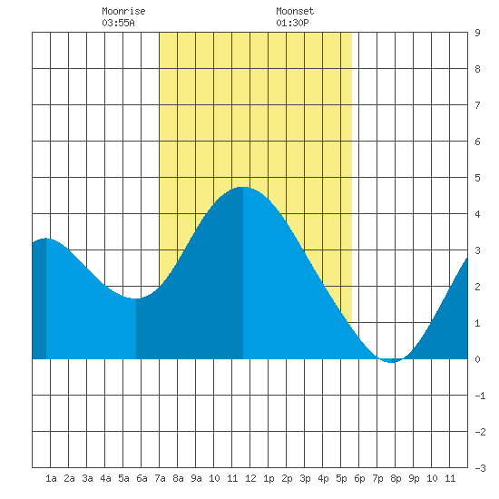 Rio Vista tide chart for Sunday, February 7, 2021