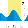 Rio Vista tide chart for Sunday, February 7, 2021