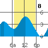 Rio Vista tide chart for Monday, February 8, 2021