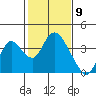 Rio Vista tide chart for Tuesday, February 9, 2021