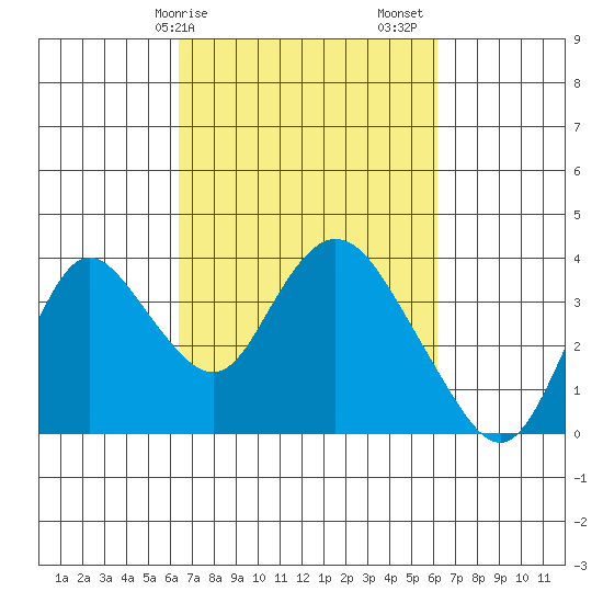 Rio Vista tide chart for Wednesday, March 10, 2021