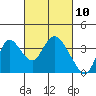 Rio Vista tide chart for Wednesday, March 10, 2021