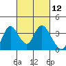 Rio Vista tide chart for Friday, March 12, 2021
