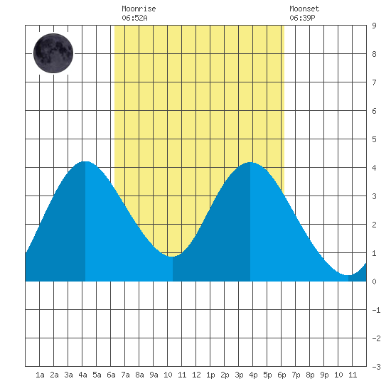 Rio Vista tide chart for Saturday, March 13, 2021