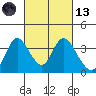 Rio Vista tide chart for Saturday, March 13, 2021