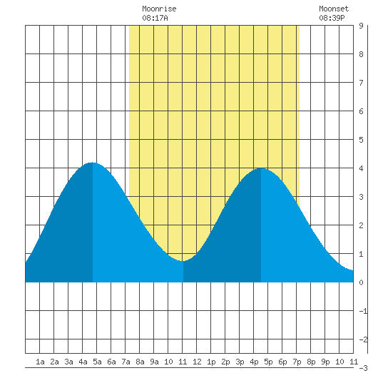 Rio Vista tide chart for Sunday, March 14, 2021