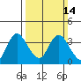 Rio Vista tide chart for Sunday, March 14, 2021