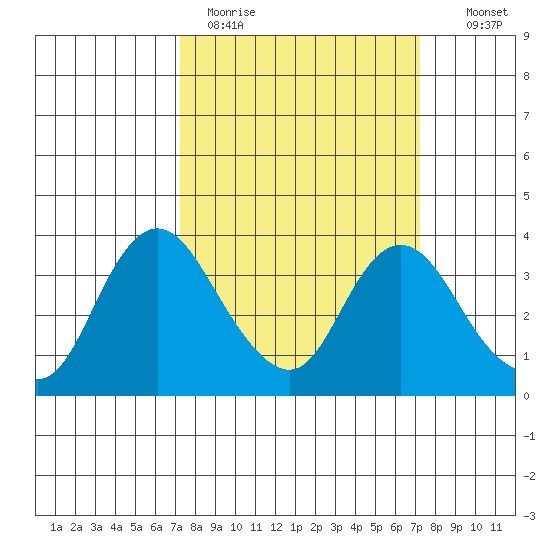 Rio Vista tide chart for Monday, March 15, 2021