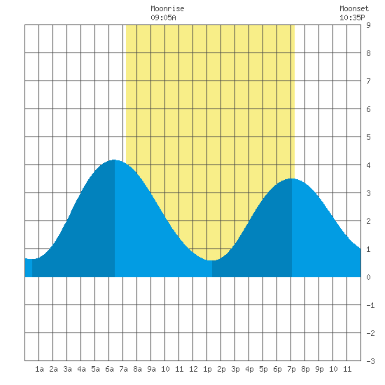 Rio Vista tide chart for Tuesday, March 16, 2021