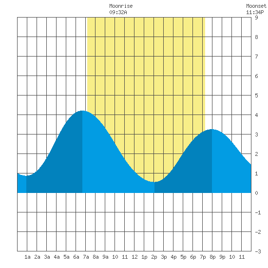 Rio Vista tide chart for Wednesday, March 17, 2021
