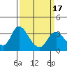 Rio Vista tide chart for Wednesday, March 17, 2021