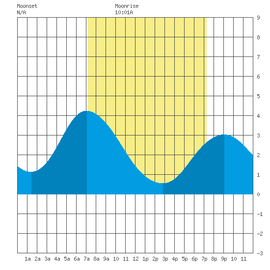Rio Vista tide chart for Thursday, March 18, 2021