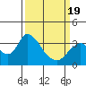 Rio Vista tide chart for Friday, March 19, 2021